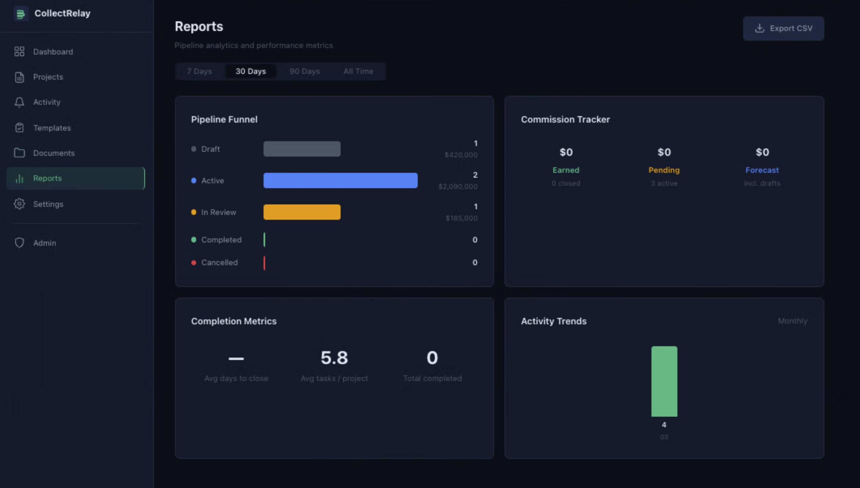 Reports dashboard with pipeline funnel, commission tracker, and activity trends
